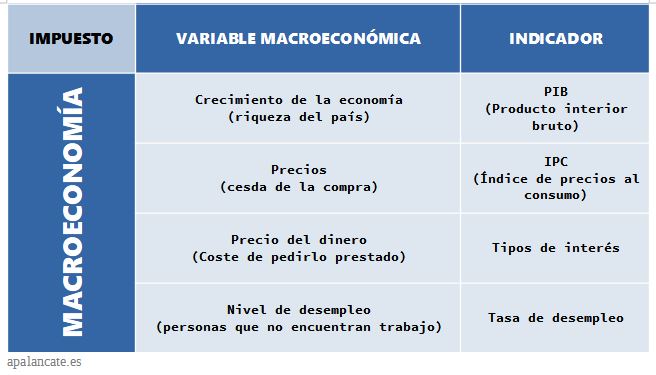 variables ecnomia