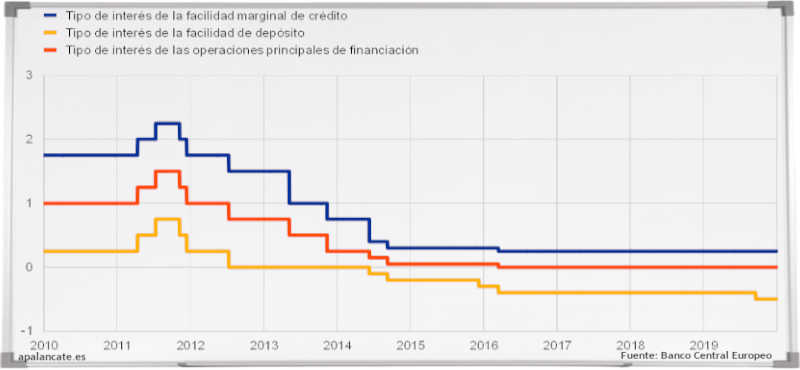 grafico facilidad bce deposito credito