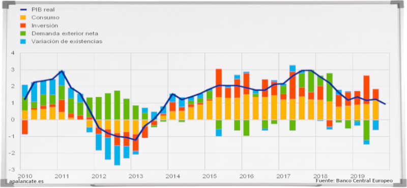 grafico macroeconomia