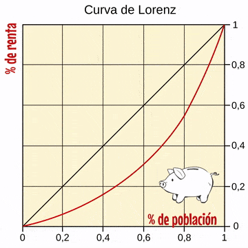 curva de lorenz bienestar gif animacion