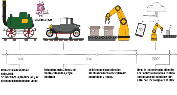 revolucion industrial 4 fases